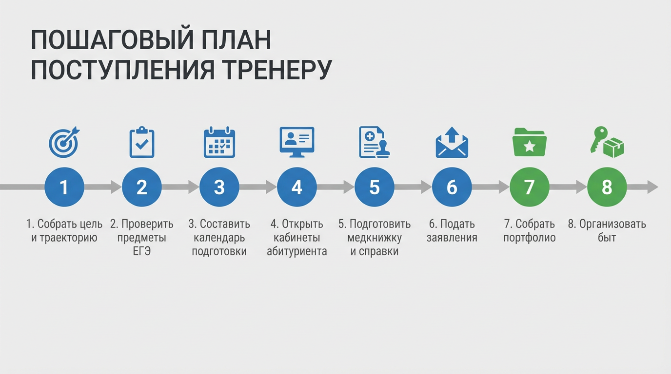Пошаговый план поступления тренеру